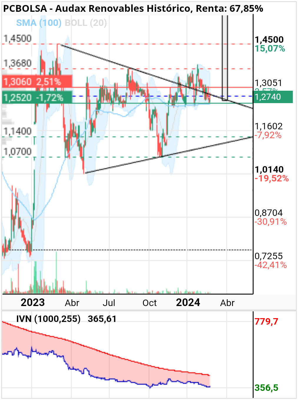 grafico de la accion jagb13