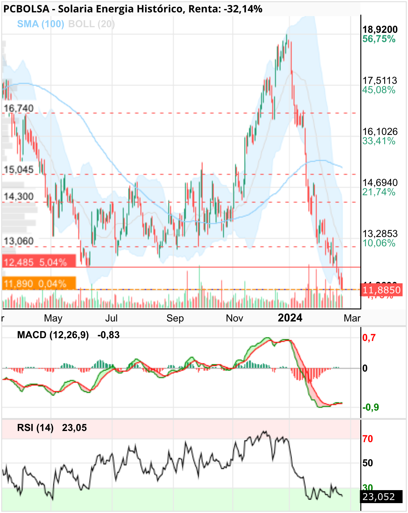 grafico de la accion apastorcam