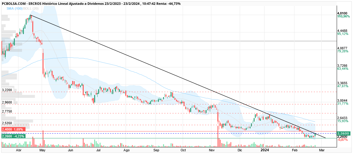 grafico de la accion thon