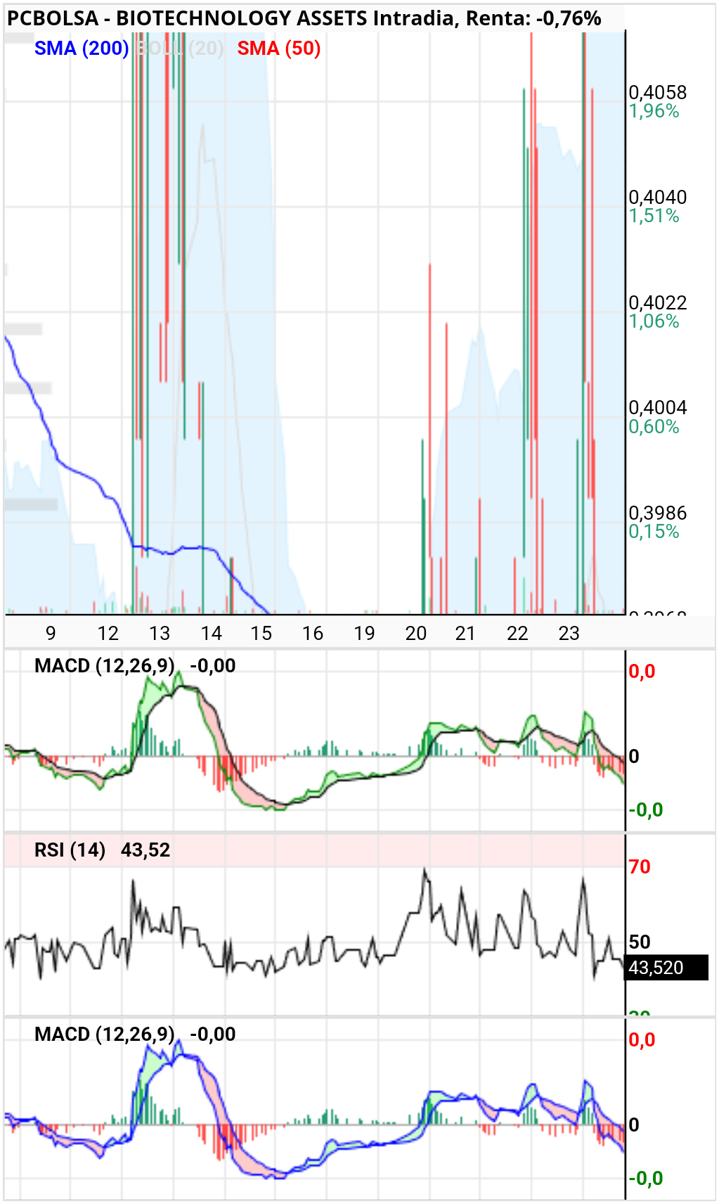 grafico de la accion patty76