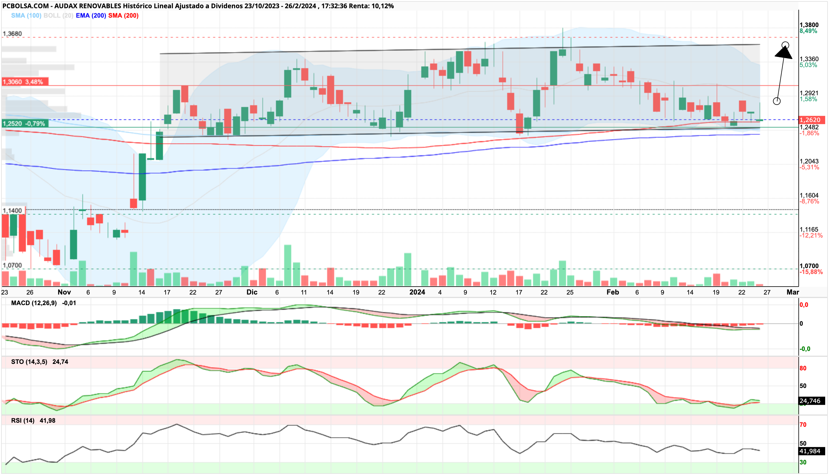 grafico de la accion andresno