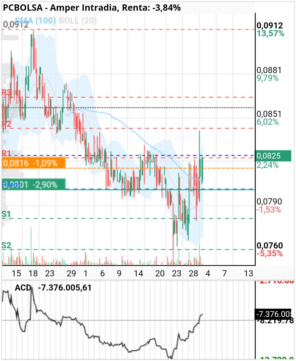 grafico de la accion sonofthewind