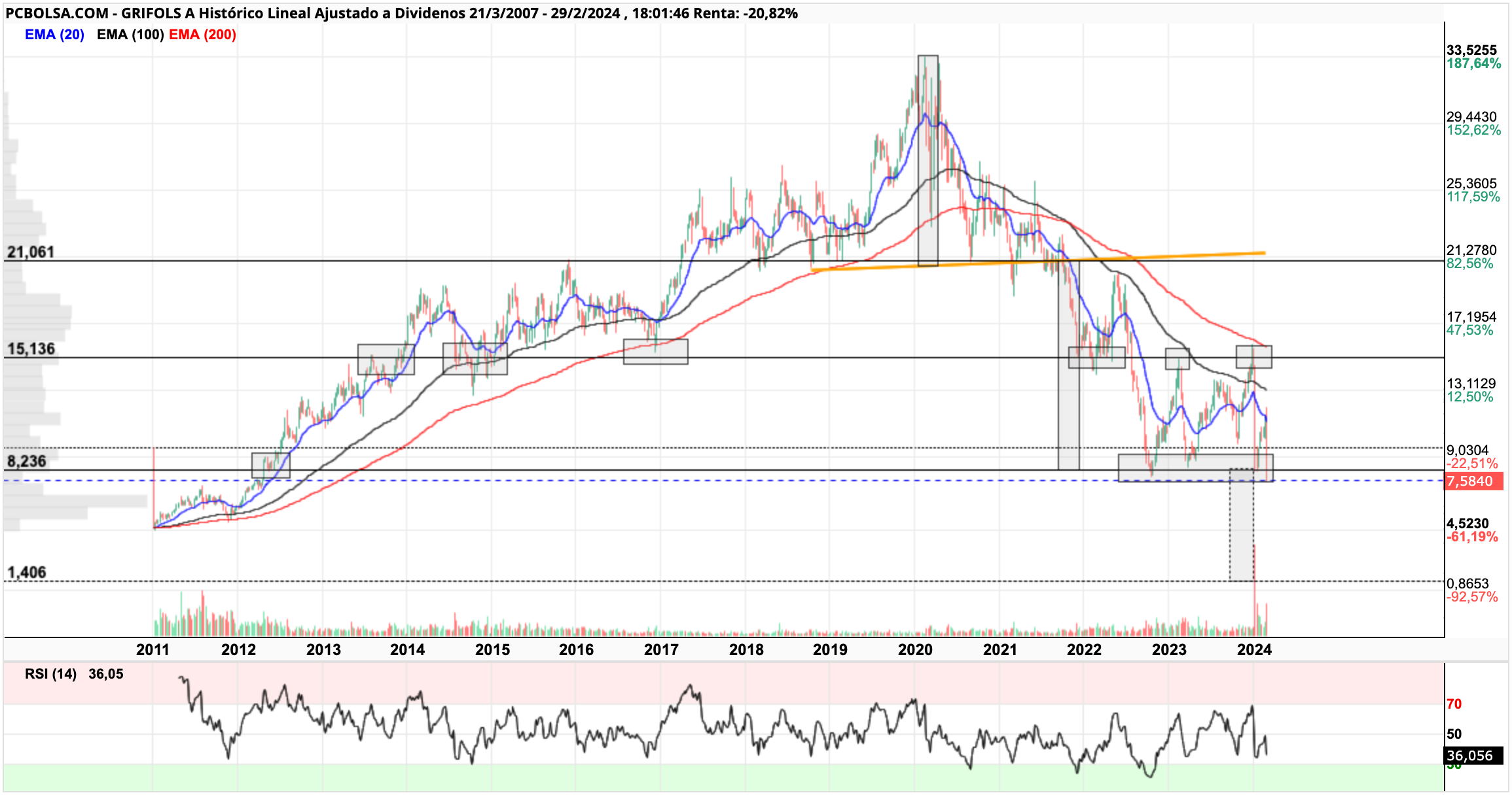 grafico de la accion elantxobe