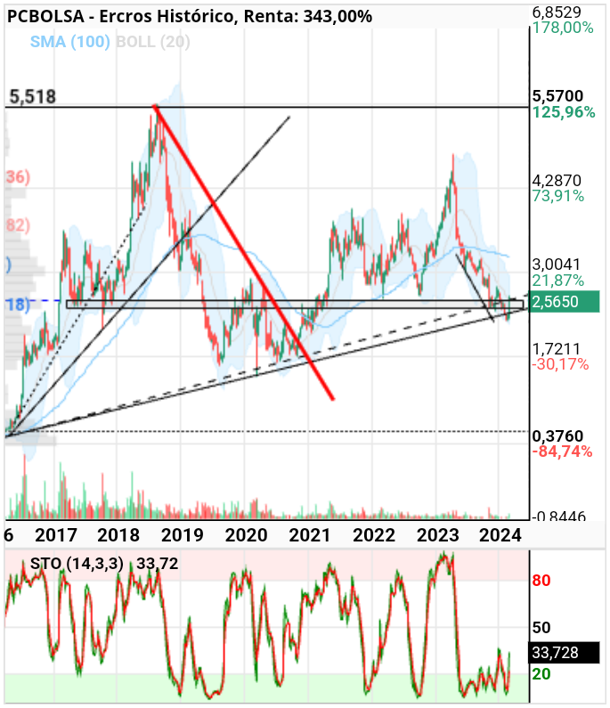 grafico de la accion Ercros