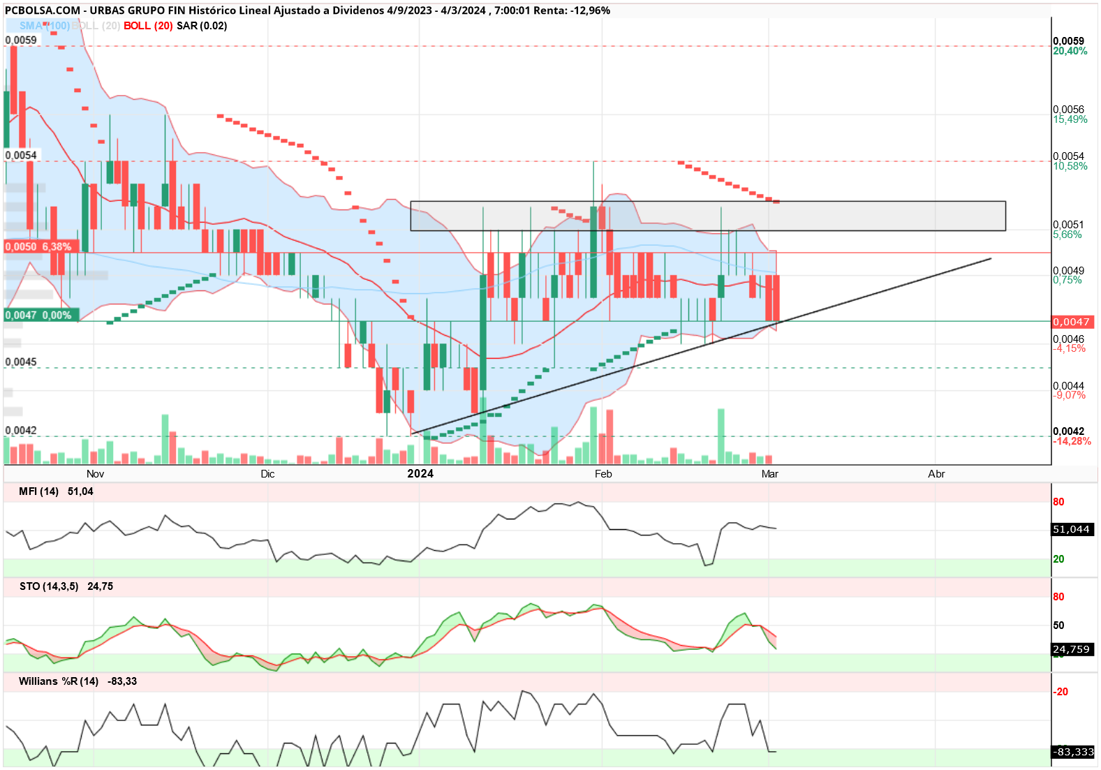 grafico de la accion antpower