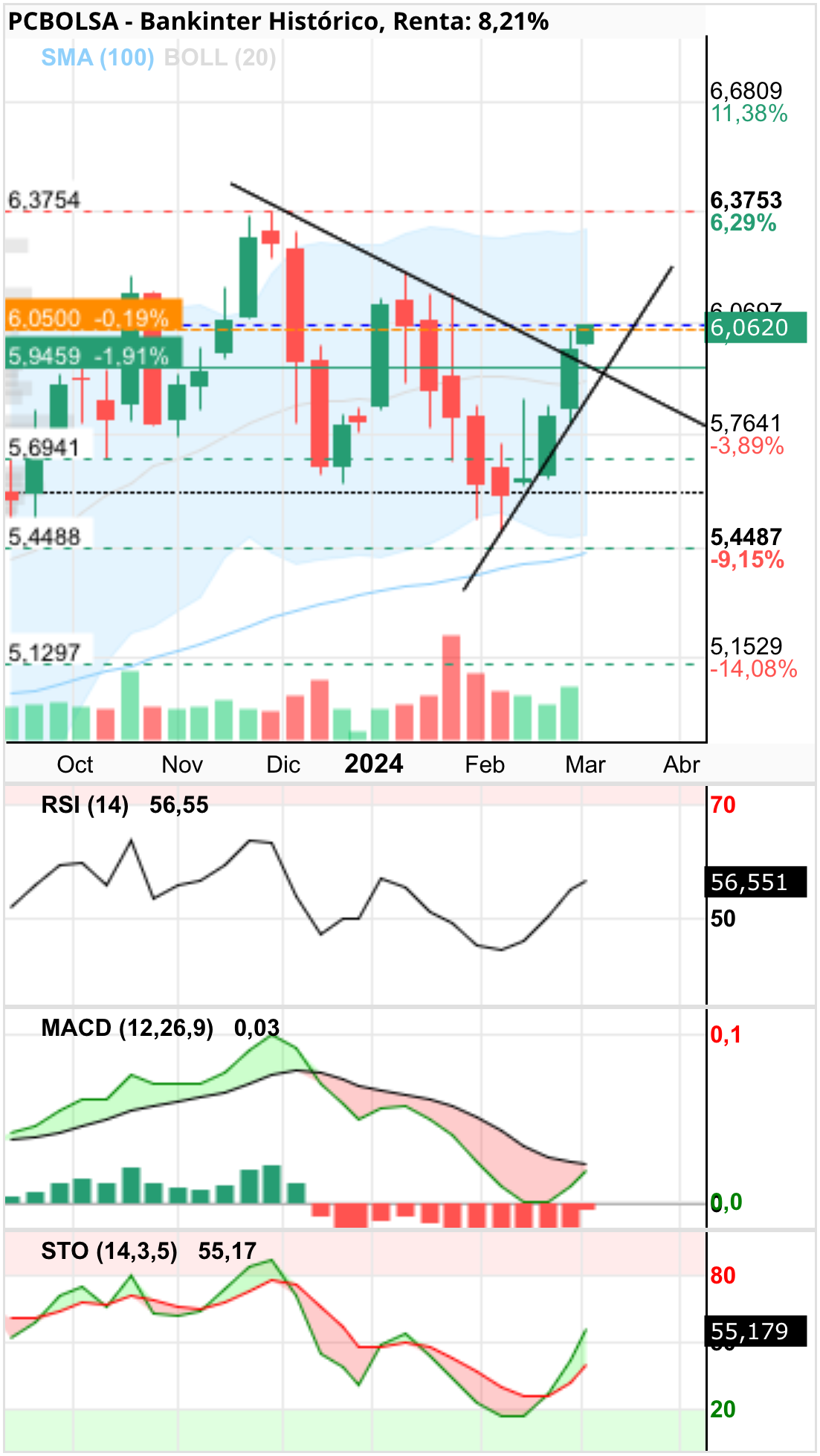 grafico de la accion Bankinter