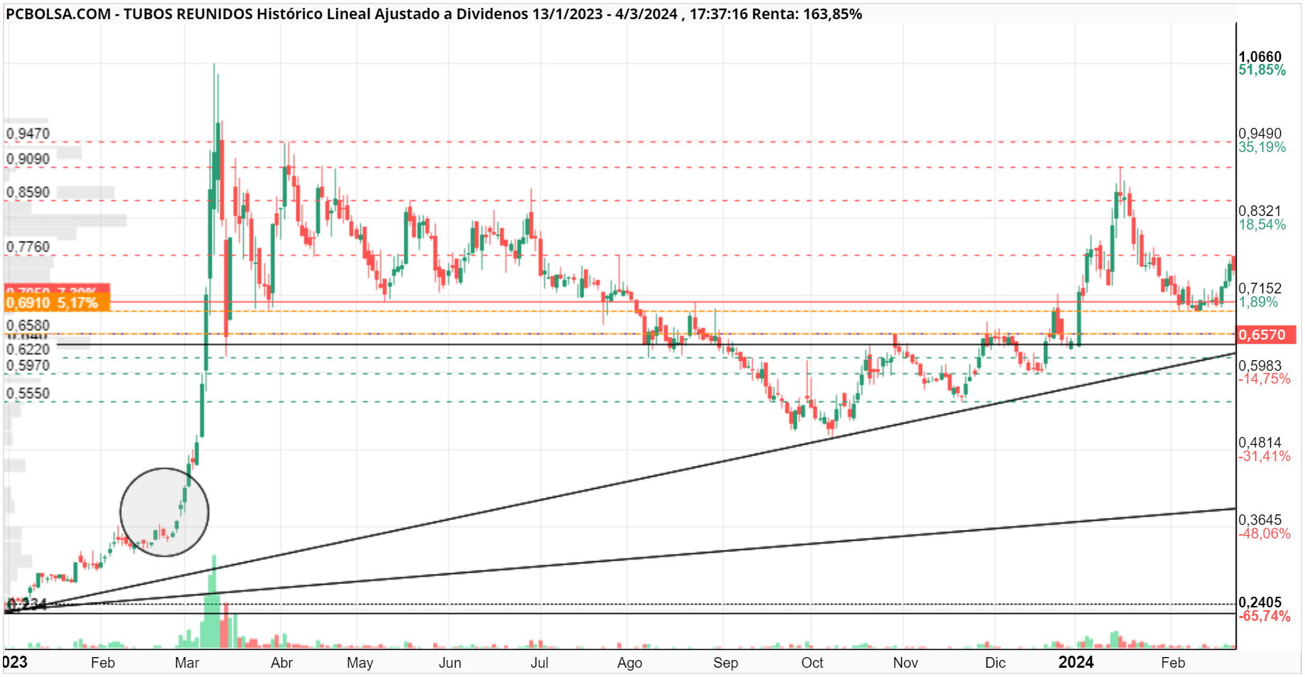 grafico de la accion crackbursatil