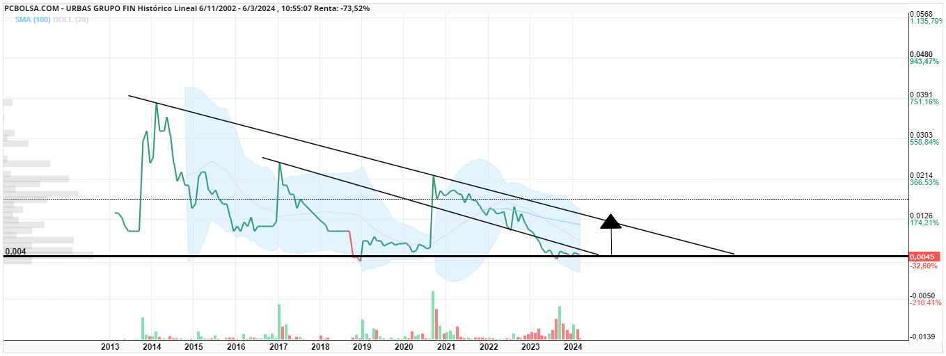 grafico de la accion diegoo ol