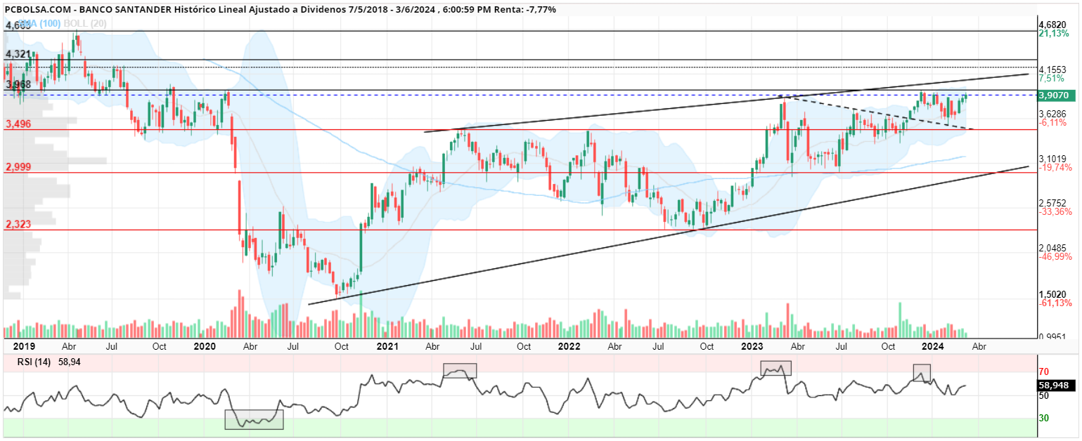 grafico de la accion Banco Santander