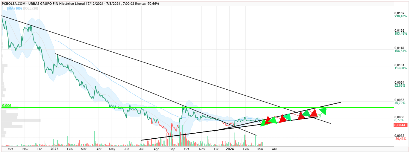 grafico de la accion diegoo ol