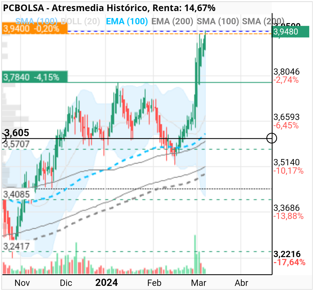 grafico de la accion josias