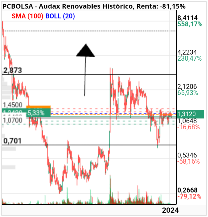 grafico de la accion nicolás luca de tena