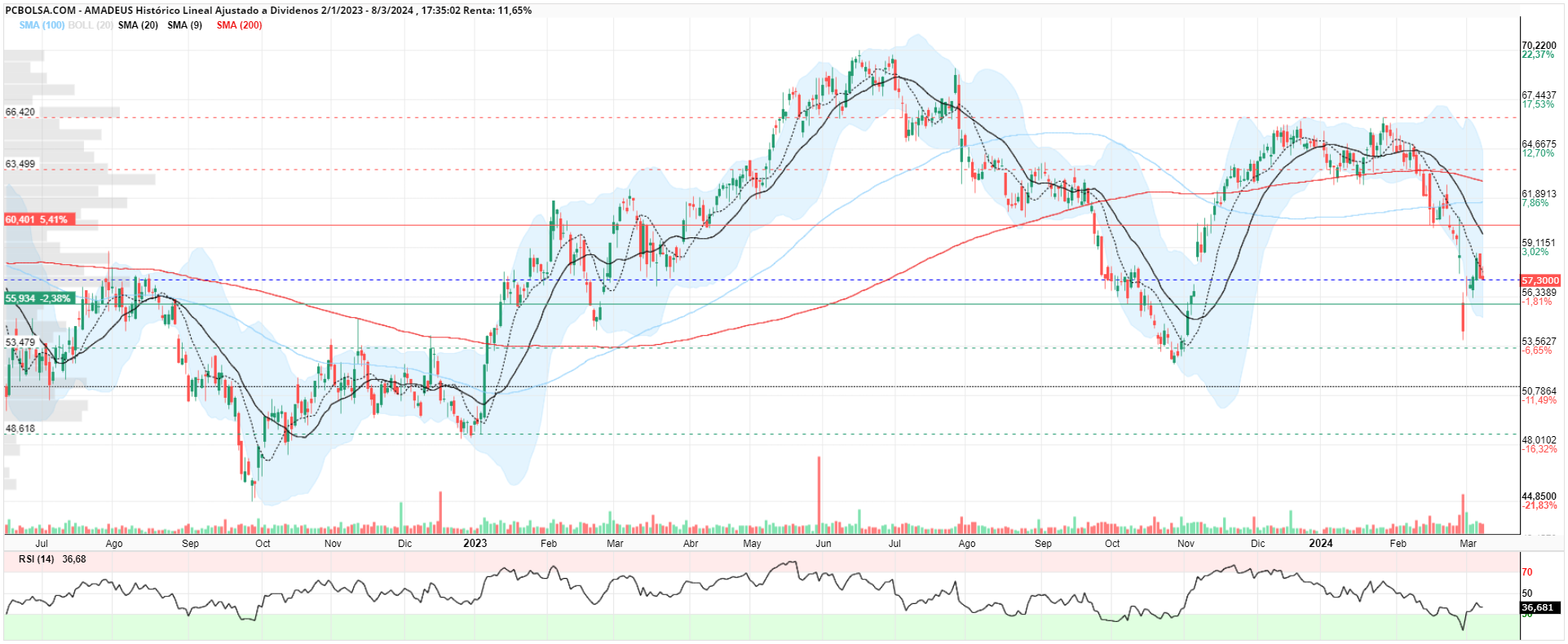 grafico de la accion Amadeus