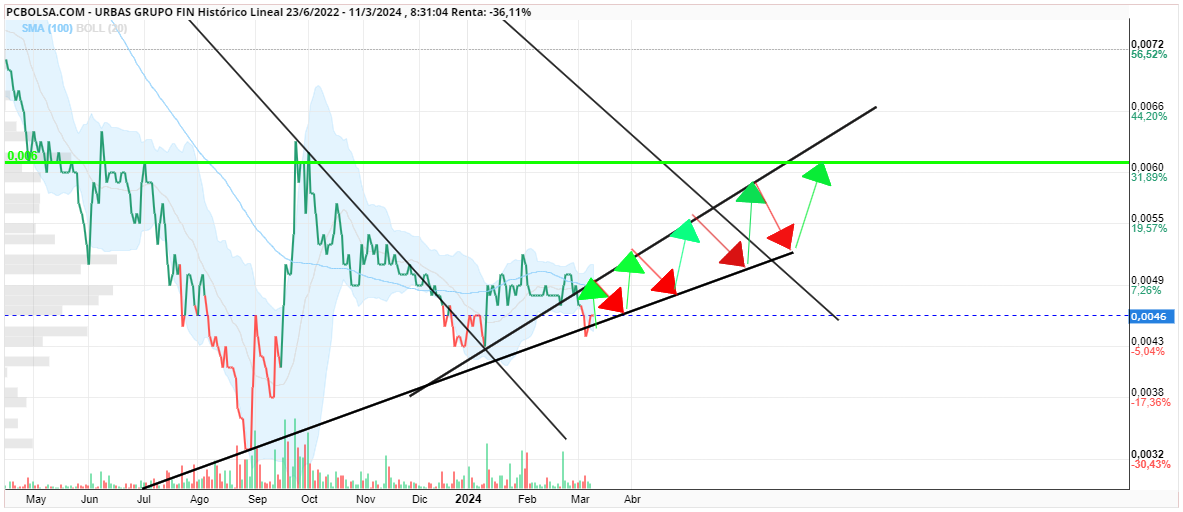 grafico de la accion diegoo ol