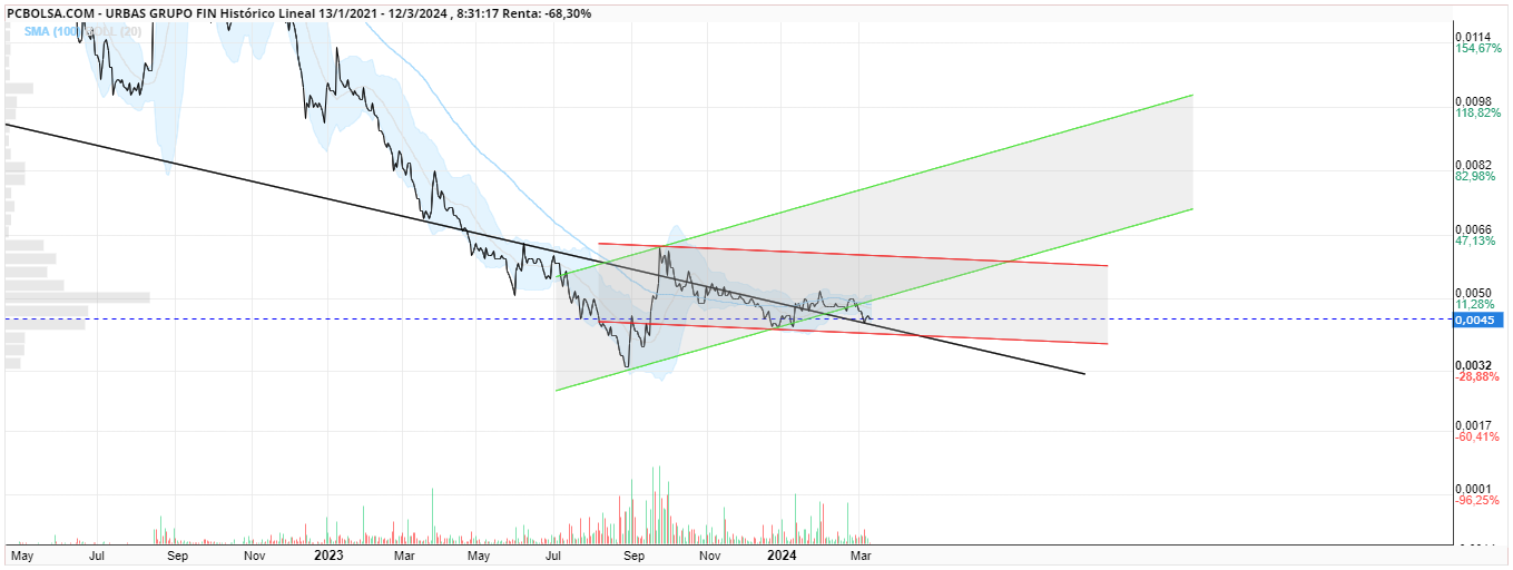 grafico de la accion diegoo ol