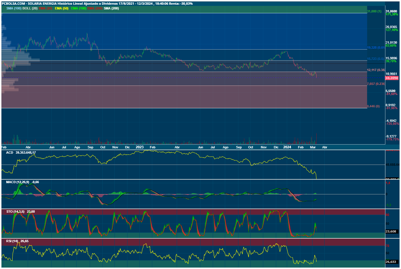 grafico de la accion ghattas