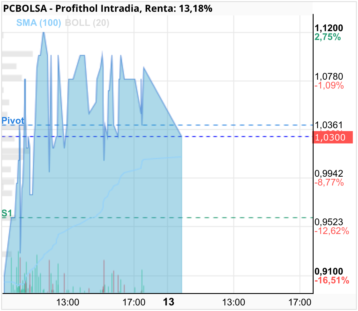 grafico de la accion gabribrok