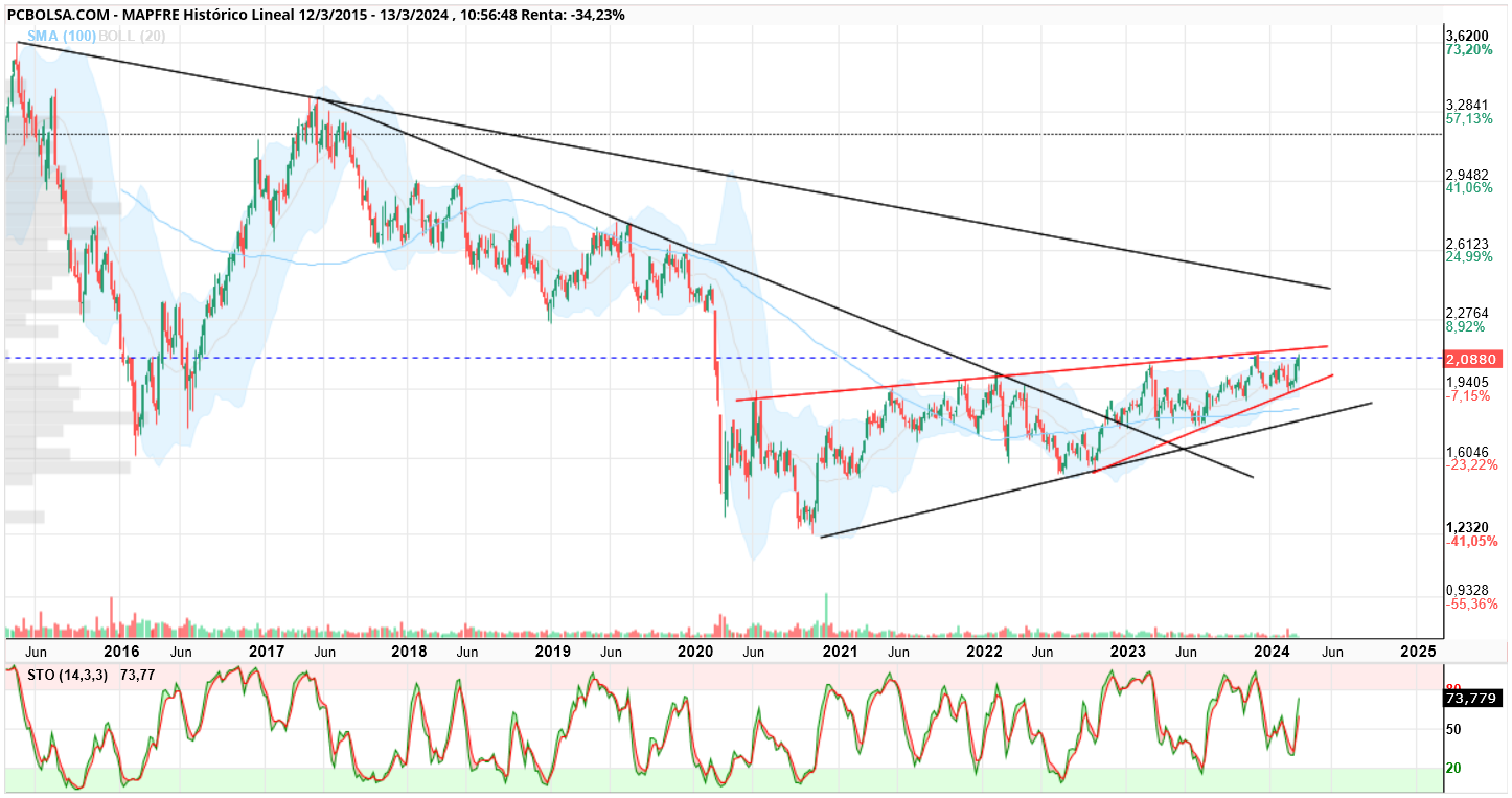 grafico de la accion Mapfre