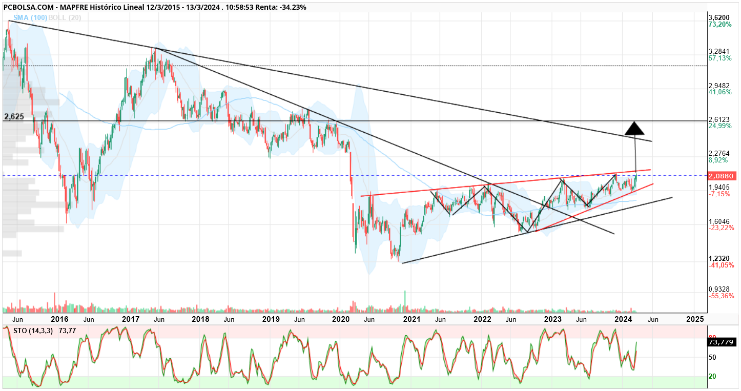 grafico de la accion Mapfre