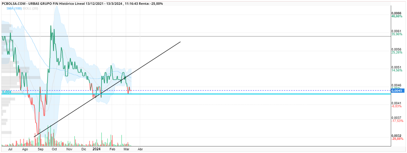 grafico de la accion diegoo ol