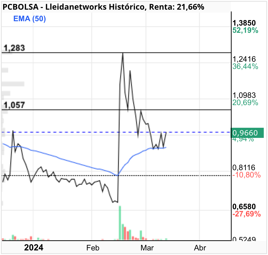 grafico de la accion Lleidanetworks