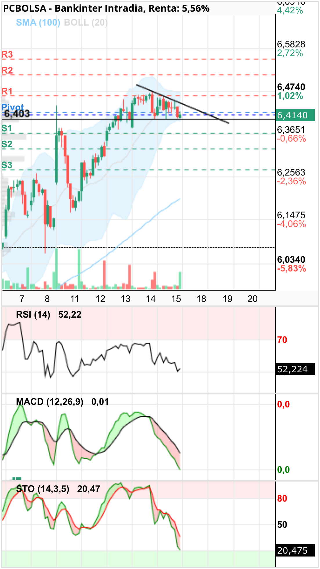 grafico de la accion Bankinter