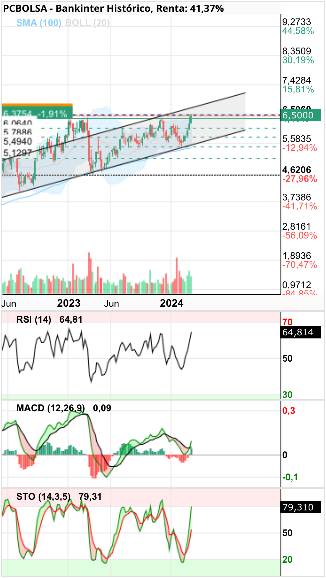 grafico de la accion Bankinter