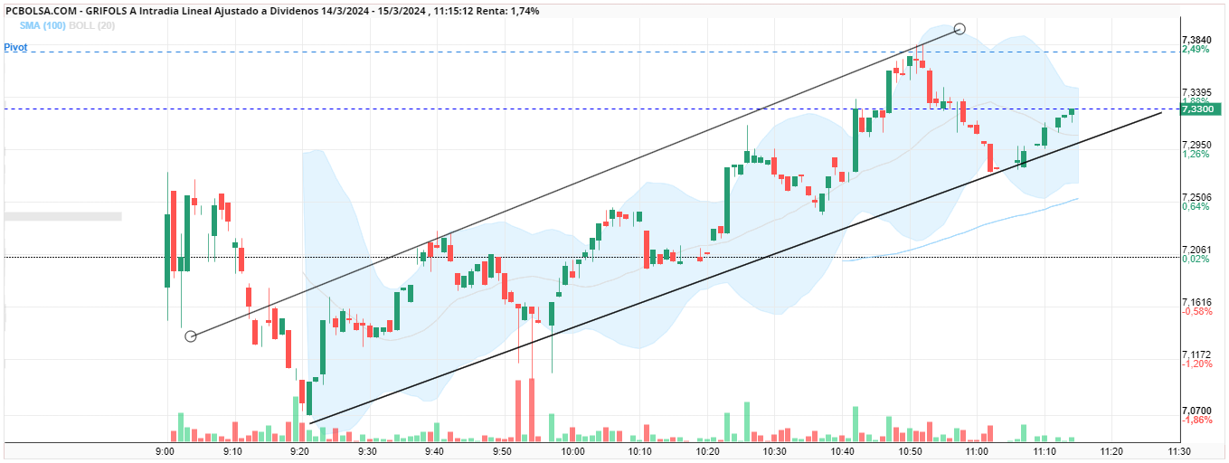 grafico de la accion tyrex