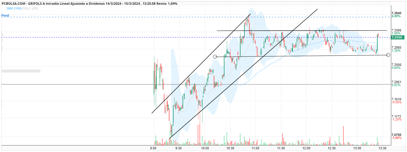 grafico de la accion tyrex