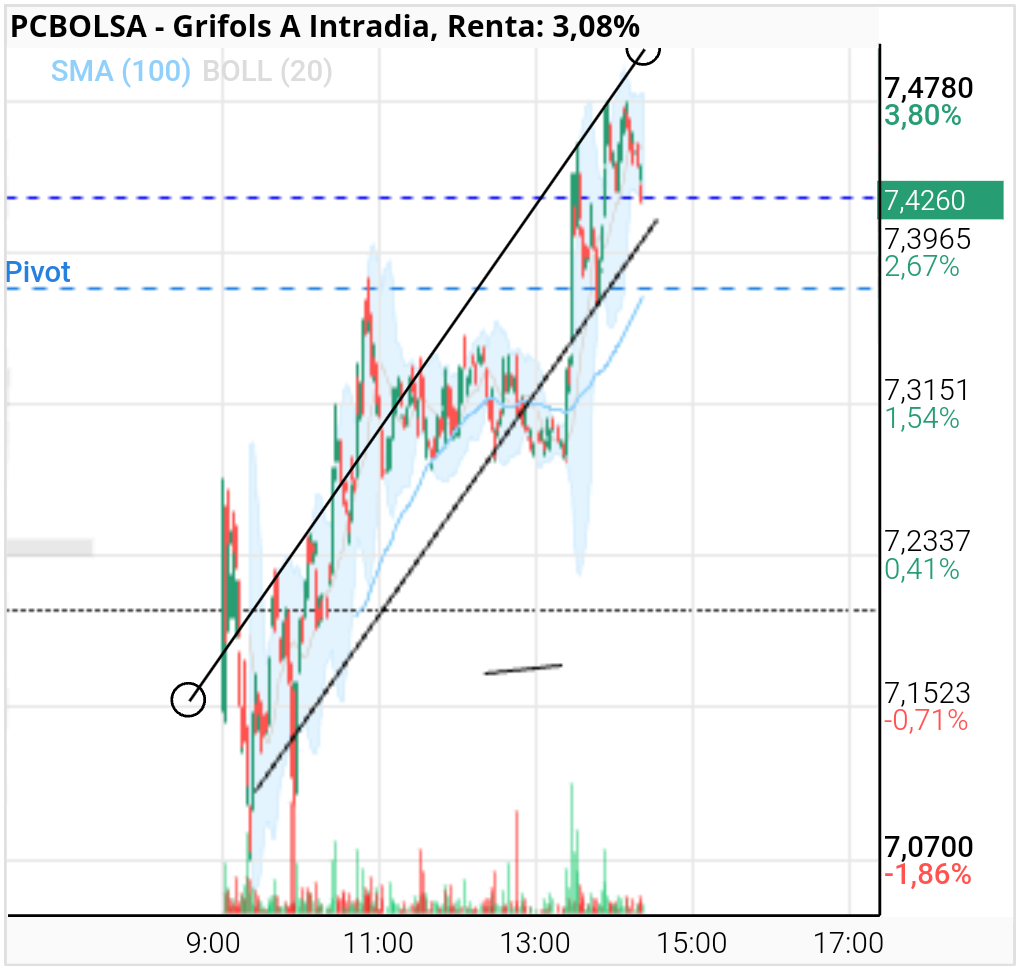 grafico de la accion tyrex