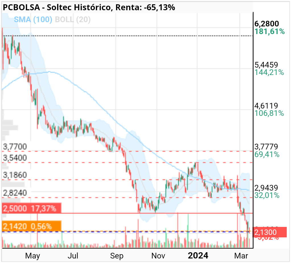 grafico de la accion ocee29