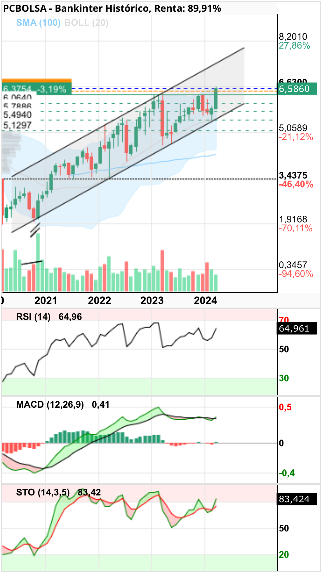 grafico de la accion Bankinter