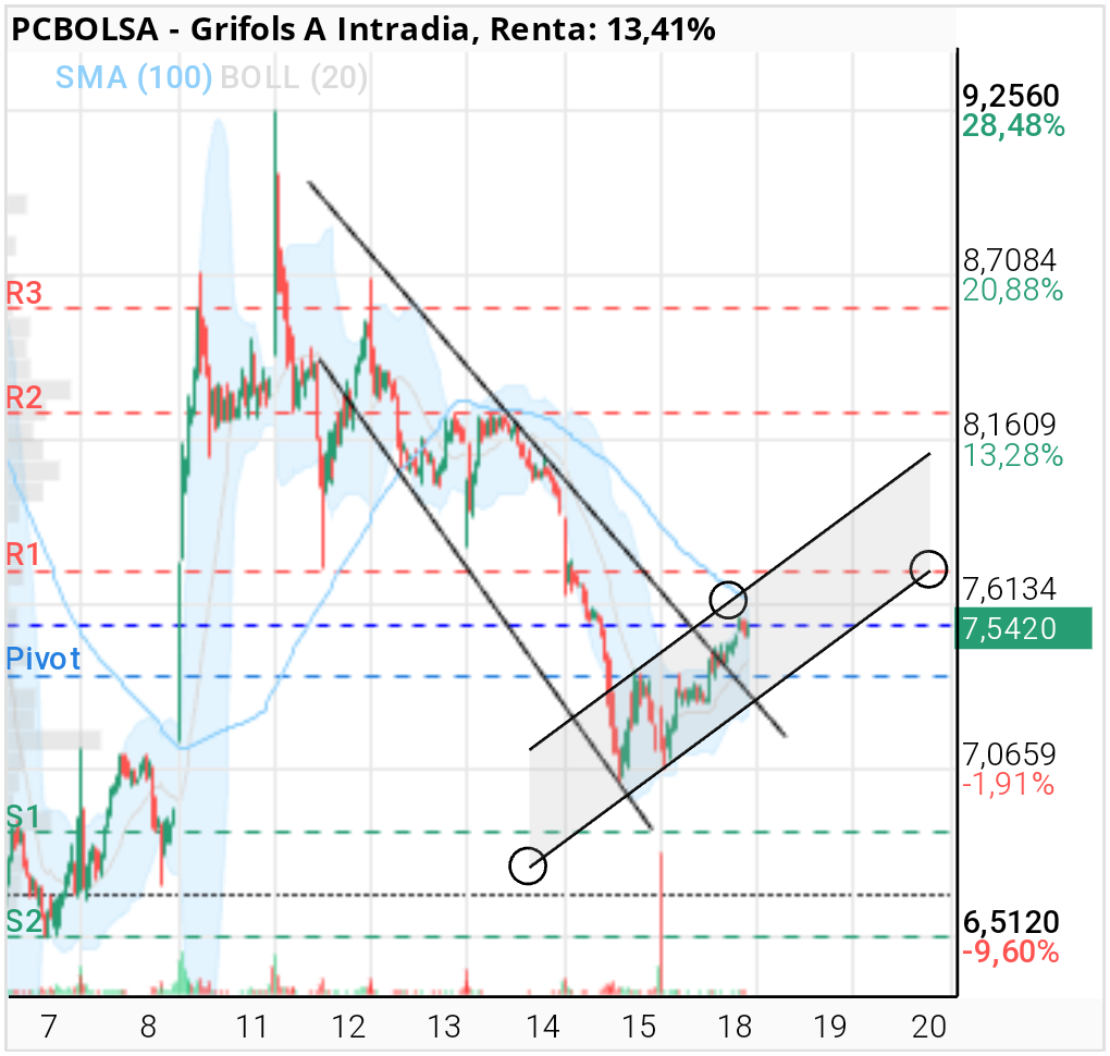 grafico de la accion tyrex