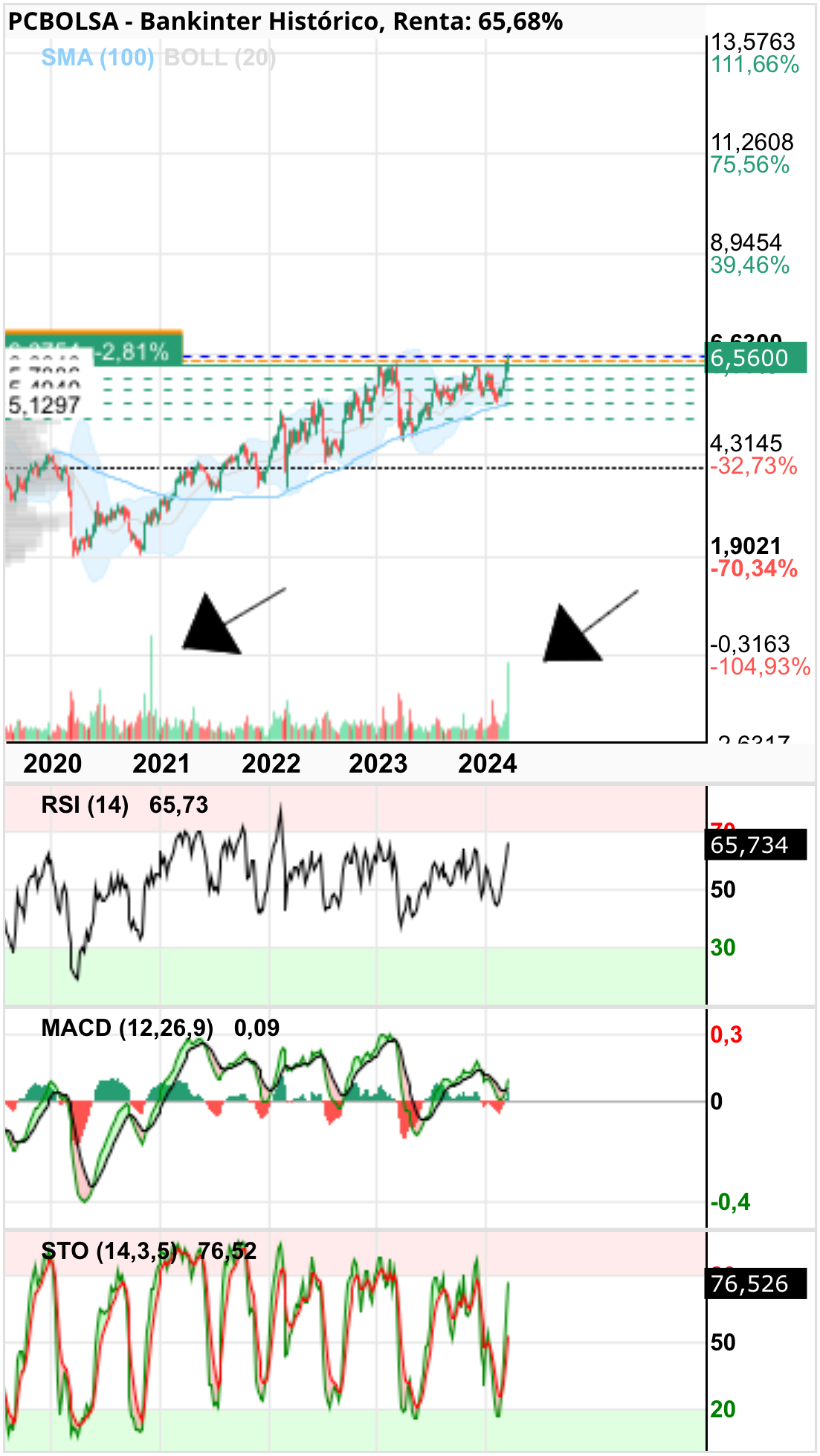 grafico de la accion Bankinter