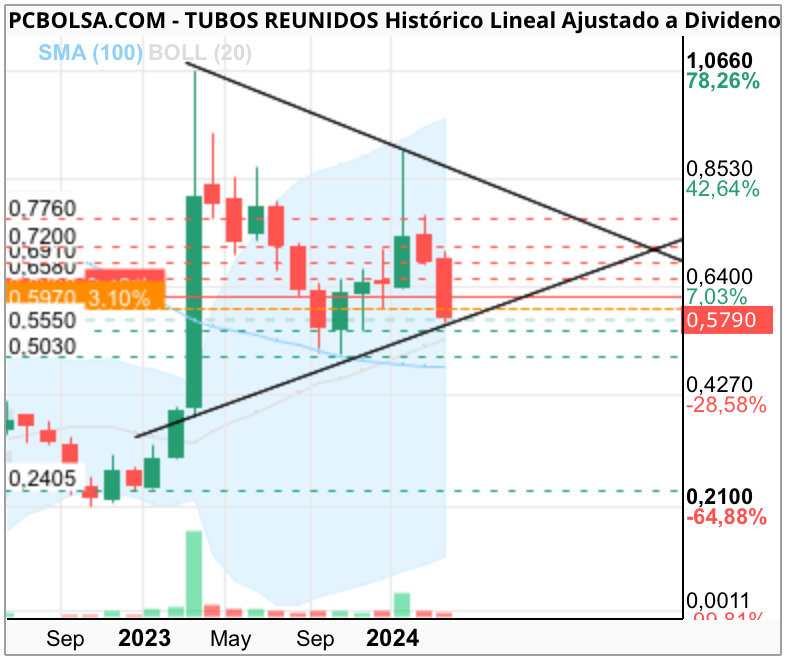grafico de la accion jgonpa