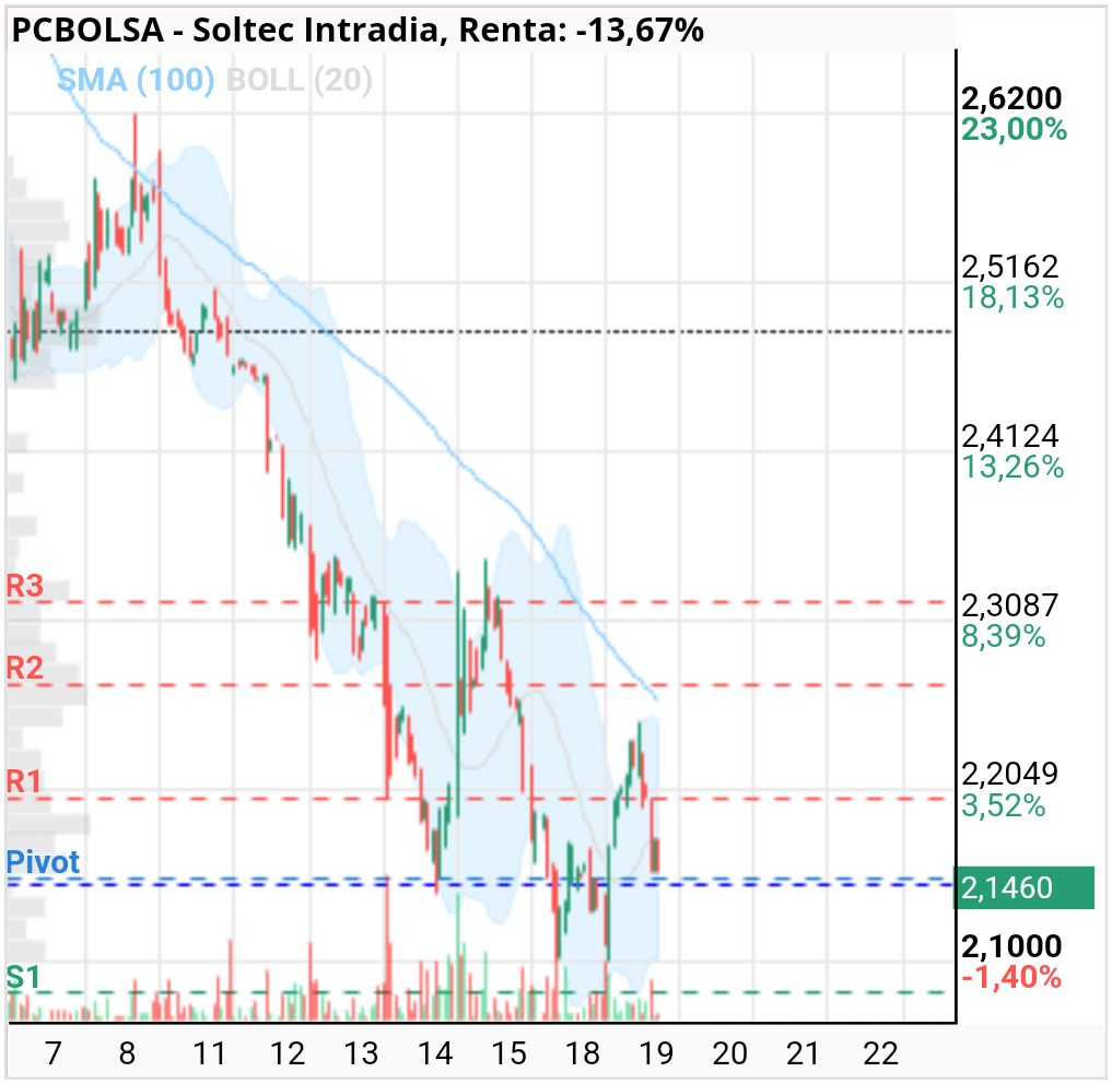 grafico de la accion javier fernandes