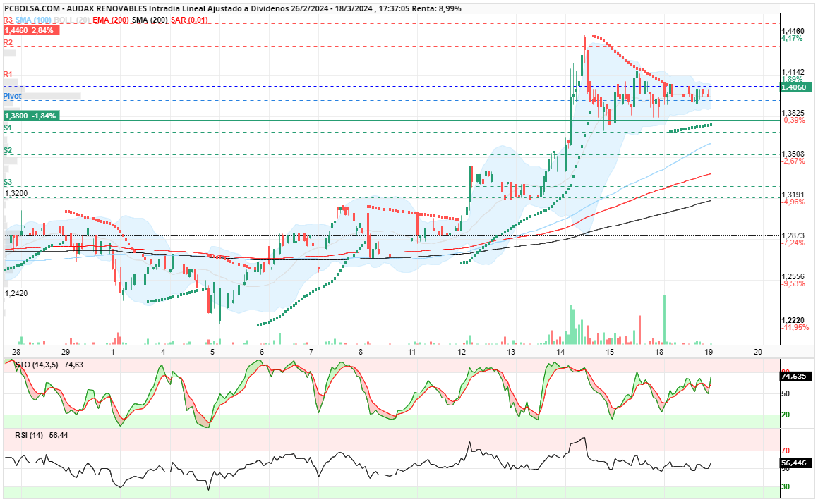 grafico de la accion walruss