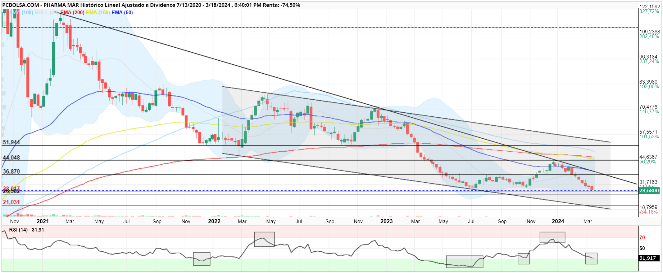 grafico de la accion Pharma Mar