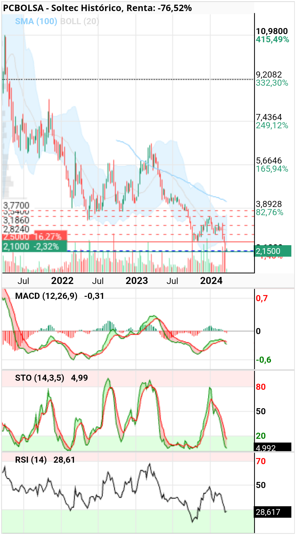 grafico de la accion javier fernandes