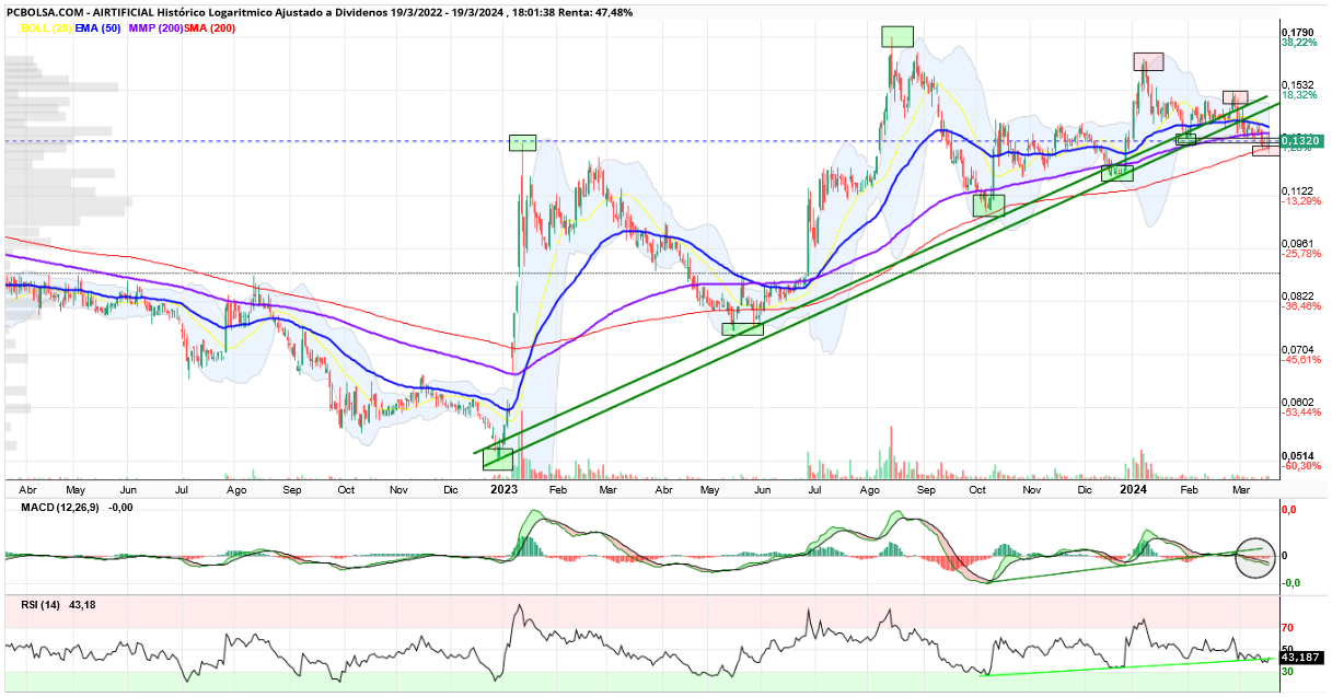grafico de la accion virusthebutcher
