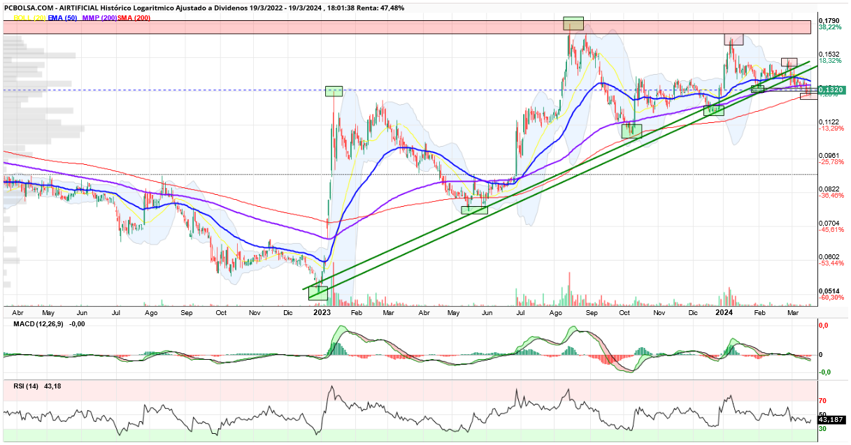 grafico de la accion virusthebutcher