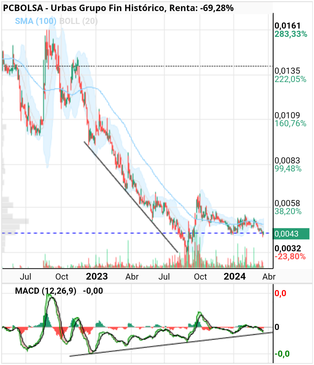 grafico de la accion vereda67