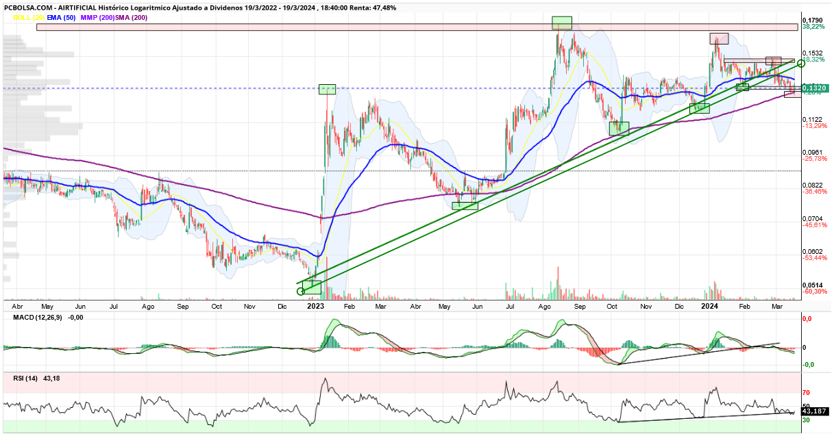 grafico de la accion virusthebutcher
