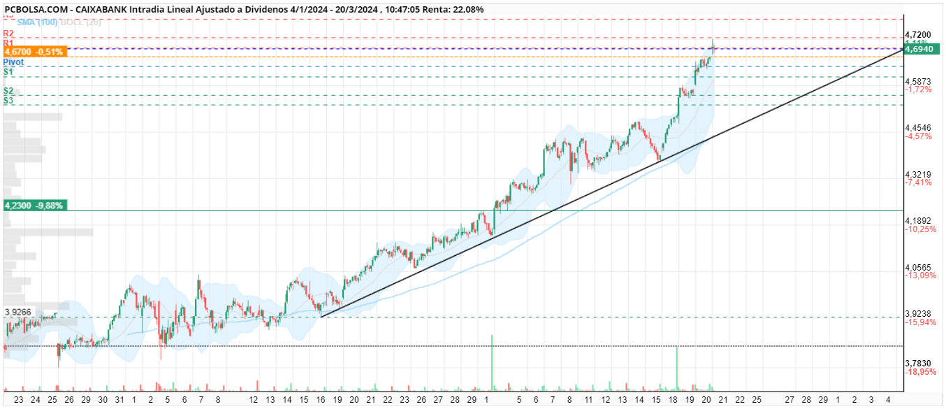 grafico de la accion jordi_bcn