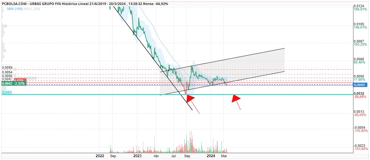 grafico de la accion diegoo ol