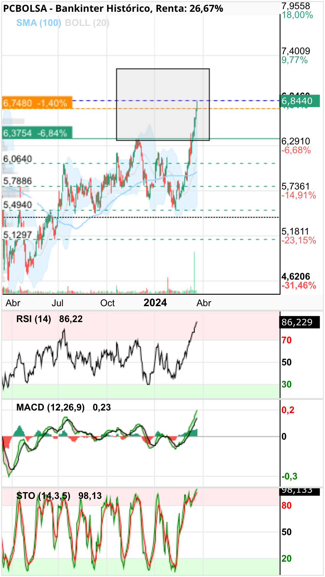 grafico de la accion Bankinter