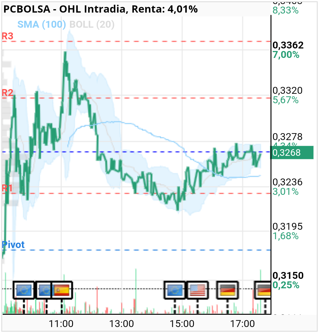 grafico de la accion odelot
