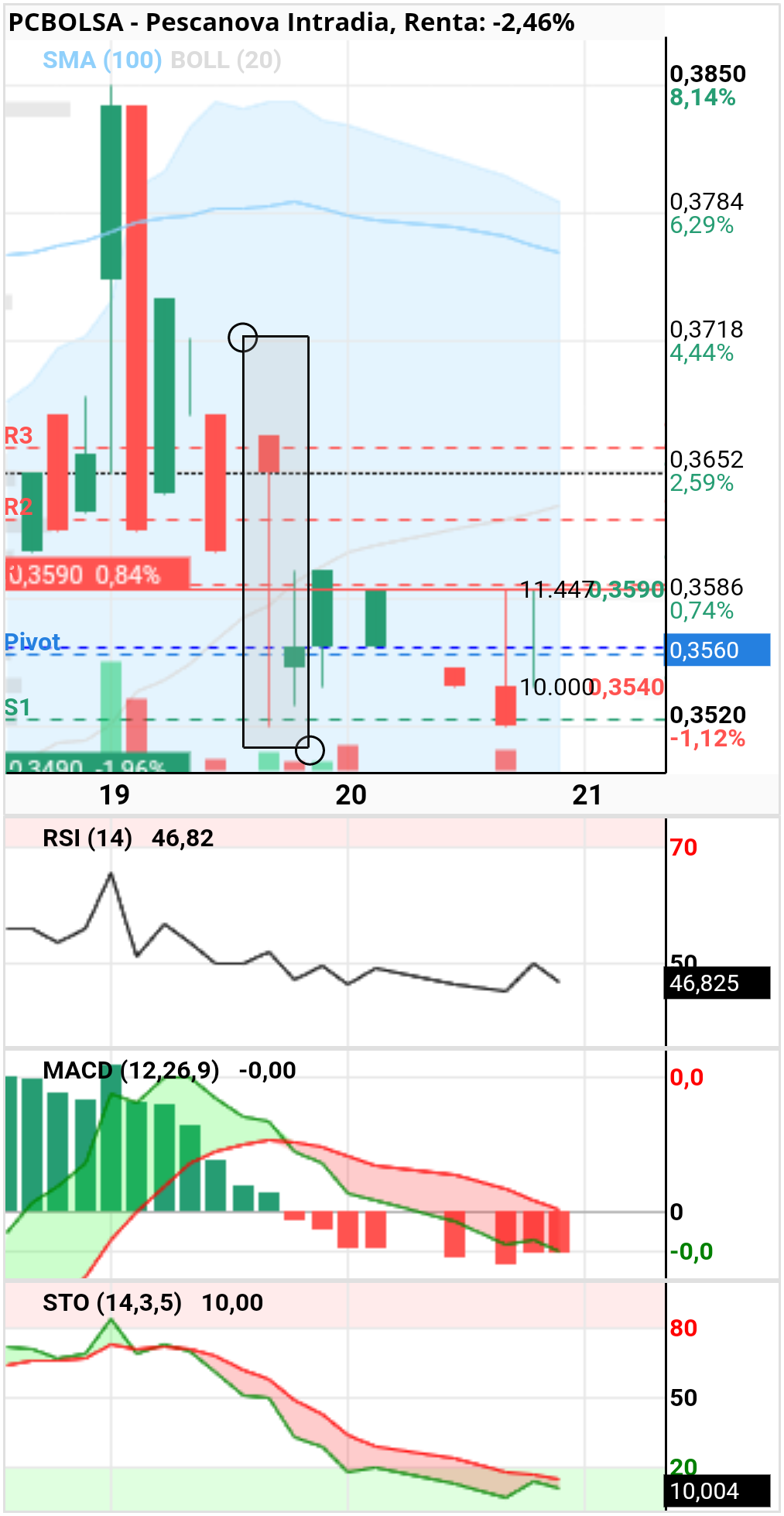 grafico de la accion gizmotrader