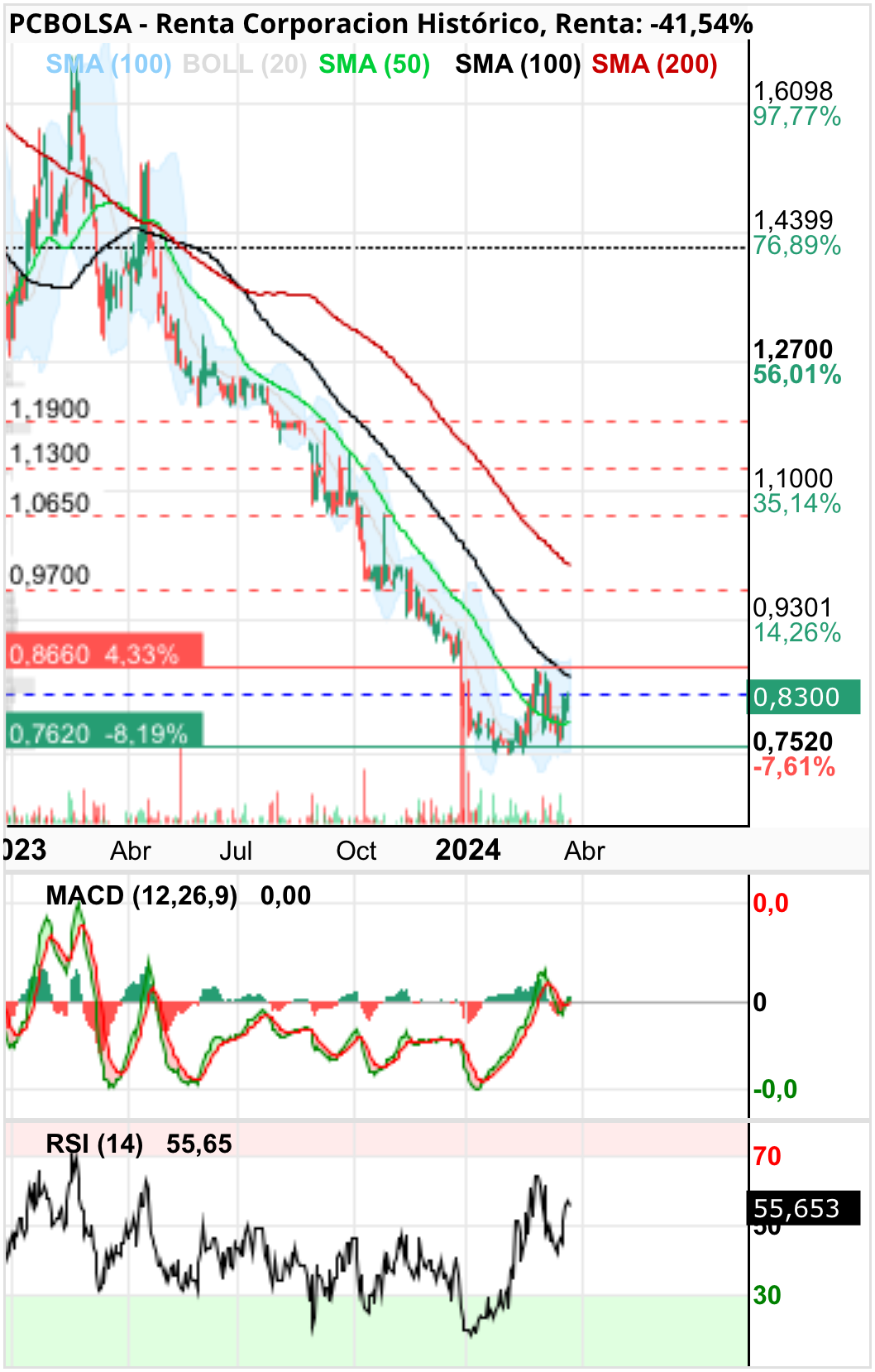 grafico de la accion sailenplis