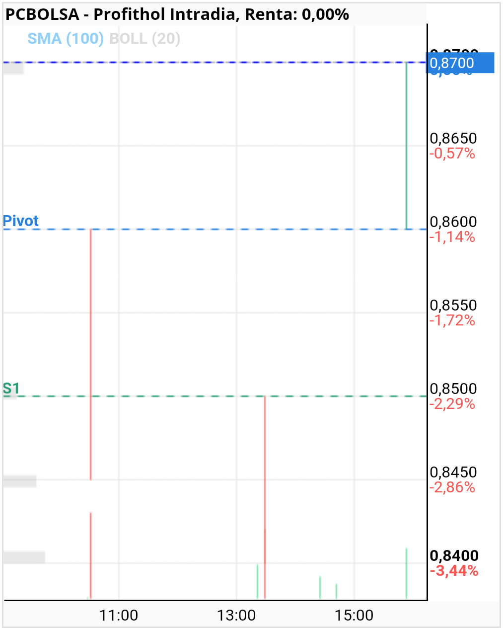 grafico de la accion angelterrel